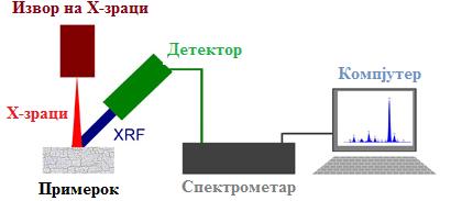 Анализа на квалитетот на дизел горива Сл. А18.4. K и L флуоресцентен принос како функција од атомскиот број Z.