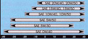 SAE класификација на автомобилските масла за менувач Постојат единаесет SAE Класи на автомобилски масла за менувач (четири зимски