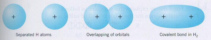 Dužina kovalentne veze između dva vodonika je 74 pm. Preklapanjem 1s orbitala dva vodonikova atoma - sigma veza s.