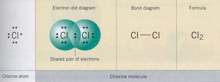 Kovalentno-nepolarna veza -Luisova elektronska teorija valance- Između dva istoimena atoma nemetala, iste