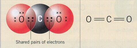 Višestruke veze Dvostruka veza - dva para elektrona ravnomjerno raspoređena između jezgara.