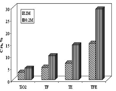 mm ± 0,05 mm Compoziție BaNd 2 Ti 5 O 14 Ba 0.66 Pb 0.33 Nd 2 Ti 5 O 14 Ba 0.5 Pb 0.