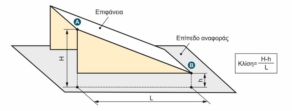 Πως οριζουμε την Κλίση Μικρο ορθογωνιο τριγωνο Για συμμετρικα τεμαχια: Για τεμαχια