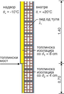 Значи, според методологијата во европската регулатива за пресметка на изолациските својства на конструкциите во состав на обвивката на зградите се бара да се земе предвид и влијанието на топлинските