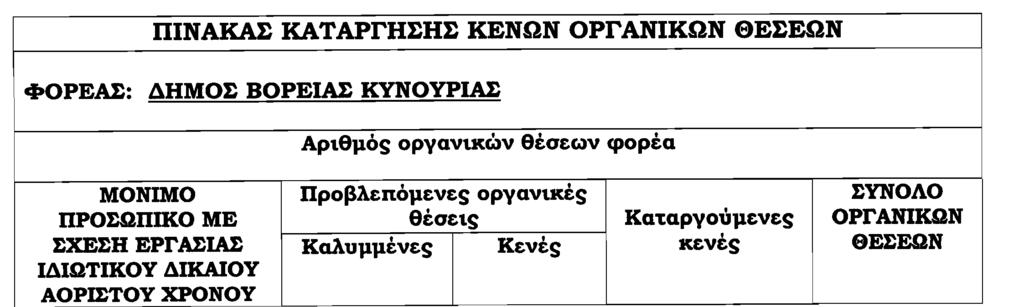 ΕΦΗΜΕΡΙΣ ΤΗΣ ΚΥΒΕΡΝΗΣΕΩΣ (ΤΕΥΧΟΣ ΔΕΥΤΕΡΟ) 46583 Αριθμ. αποφ. 184/2011 (3) Κατάργηση κενών οργανικών θέσεων προσωπικού με σχέση εργασίας Ιδιωτικού Δικαίου Αορίστου Χρόνου του Δήμου Βόρειας Κυνουρίας.