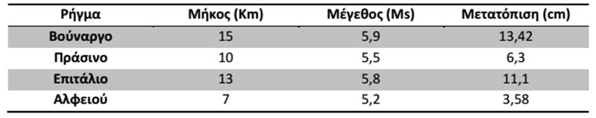 η ρηξιγενής ζώνη εκτείνεται σε 25 km μήκος. Σύμφωνα με τα δεδομένα που υφίστανται η δραστηριοποίηση της ρηξιγενούς ζώνης άρχισε το Κ.