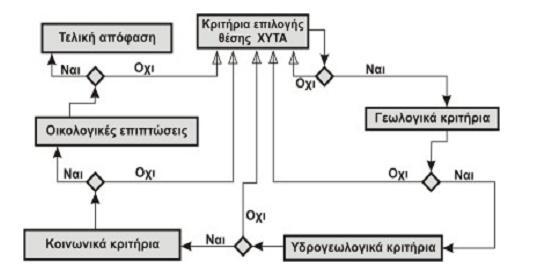 Σχήμα 21 : ιάγραµµα ροής των διαδικασιών επιλογής θέσης ΧΥΤΑ.