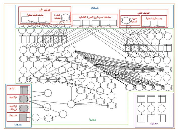 ) 2 ( 1-7 The Arab Journal for Arid Environments املجلة العربية للبيئات اجلافة ( 7 1-2 ) 149 الûشكل 3. الهيكلية التخطيطية لأمنوذج التنبƒؤ الطيفي باإنتاجية القمح طيفيا مüصمم بربنامج.