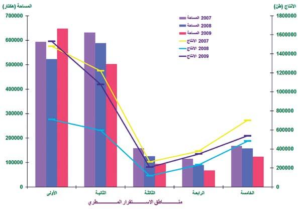 الûشكل 5. مùساحة واإنتاج القمح يف مناطق الSستقرار من Sسورية لالأعوام 2008 2007 و 2009. اجلدول 4. مùساحة مناطق الSستقرار يف Sسورية ونùسبة مùساحة القمح يف كل منها اأعوام 2007 و 2008 و 2009.