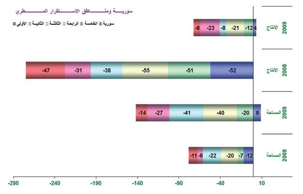 الûشكل 6. نùسبة تغري مùساحة واإنتاج القمح يف Sسورية ويف مناطق الSستقرار خالل عامي 2008 و 2009 مقارنة بعام 2007. الûشكل 7. قيم الدليل النباتي NDVI للنظم الزراعية للقمح يف Sسورية.