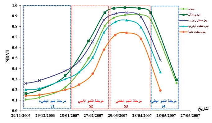 الûشكل 9. اإنتاج القمح وقيم الدليل النباتي الرتاكمي ف ضائيا خالل مراحل النمو العظمى لالأعوام 2007 2009. الûشكل 10. مراحل النمو لنظم زراعة القمح الزراعية وفق قيم الدليل النباتي.