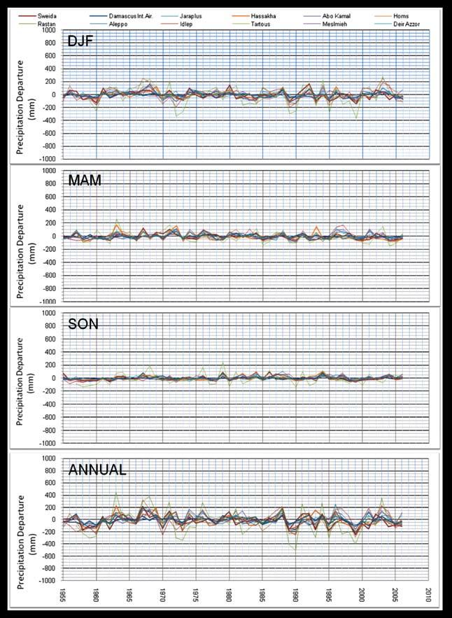 Figure 3. Departures of Precipitation for twelve Syrian stations.