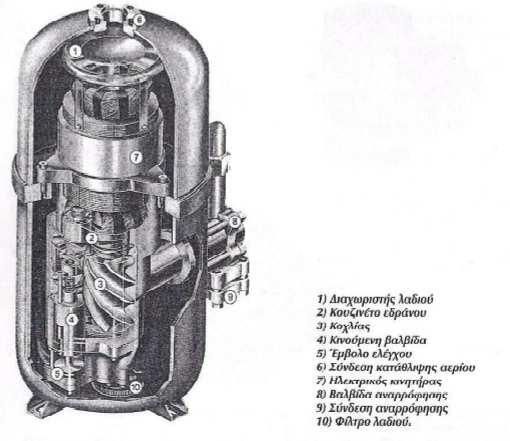 2.3.4. Κοχλιωτοί συµπιεστές (screw compressors). Της κοχλιωτούς συµπιεστές υπάρχουν δύο ρότορες που φέρουν κοχλιωτές διαµορφώσεις και είναι συζευγµένοι ο της µε τον άλλο.