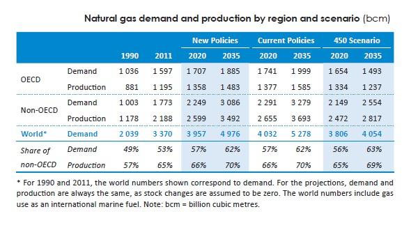 Όσον αφορά την παγκόσμια ζήτηση σε Φυσικό Αέριο, τόσο στο New Policies Scenario της ΙΕΑ όσο και στα υπόλοιπα δύο (450 scenario και Current policies scenario), η κατανάλωση φυσικού αερίου παγκοσμίως