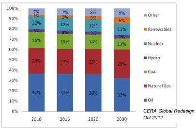 Διάγραμμα 4: Κατανομή κύριας κατανάλωσης ενέργειας στην Ευρώπη ΠΗΓΗ: CERA - 2012 Το πλεονέκτημα του κόστους του φυσικού αερίου είναι σαφές για πολλούς τομείς οικονομικής δραστηριότητας: κατοικίες,