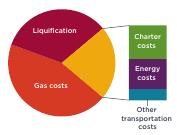 Διάγραμμα 6: Ποσοστό κόστους ανά κατηγορία Πηγή : Timera Energy (2013) Ο IMO έχει εγκρίνει τον Δείκτη Σχεδιασμού Αποτελεσματικότητας της Ενέργειας (EEDI) για τον περιορισμό της κατανάλωσης ενέργειας