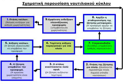 αναπτυσσόμενων χωρών) που οδηγούν σε σημαντική αύξηση του διεθνούς εμπορίου και στη δημιουργία νέων «θαλάσσιων οδών».