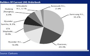 Εικόνα 4: Εταιρίες κατασκευής παραγγελιών LNG σήμερα ΠΗΓΗ: CLARKSONS Το 2005, οι τιμές των νεότευκτων LNG-δεξαμενόπλοιων ξεπέρασαν τα 200 εκατομμύρια δολάρια και έχουν παραμείνει αρκετά πάνω από αυτό