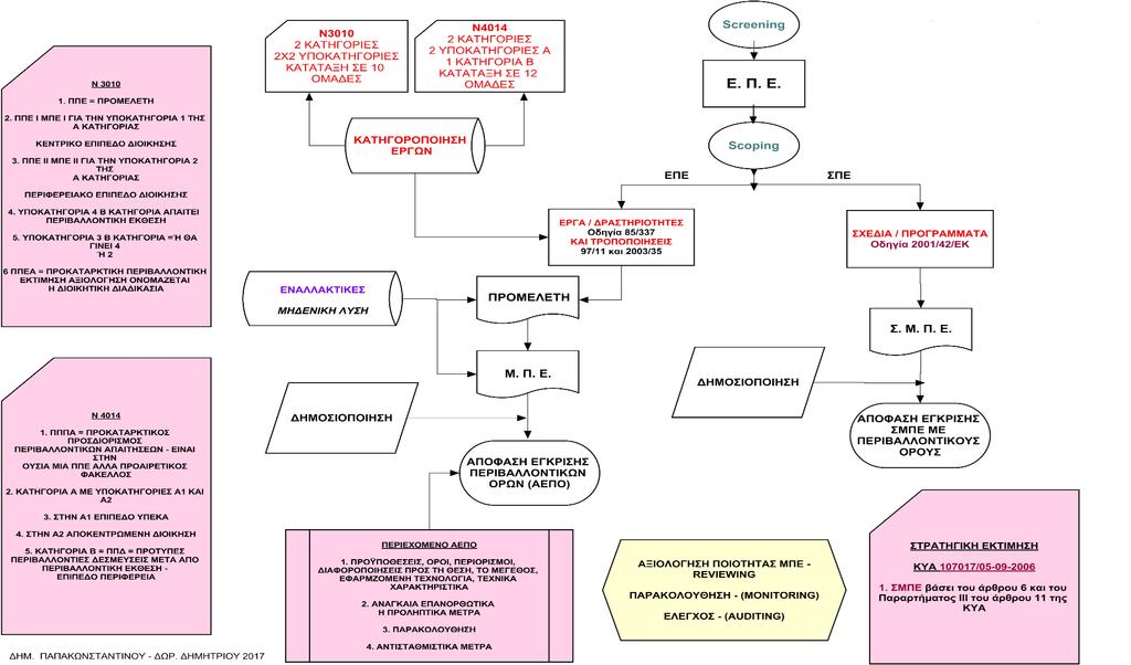 13 11/8/2017 Διαδικασία