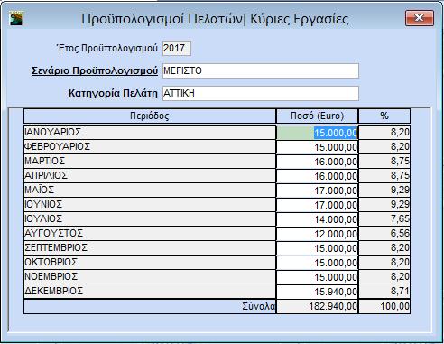 πεδίο «Κατηγορία Προϋπολ.