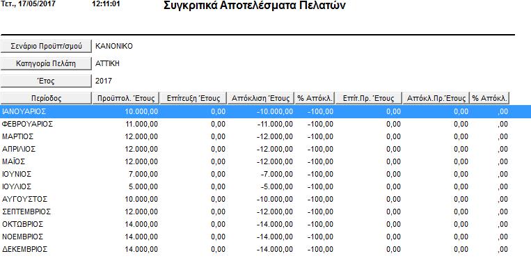 Έχετε τη δυνατότητα να αυξήσετε ή να μειώσετε οποιοδήποτε σενάριο προϋπολογισμού, βάσει ποσού ή ποσοστού, στην επιλογή