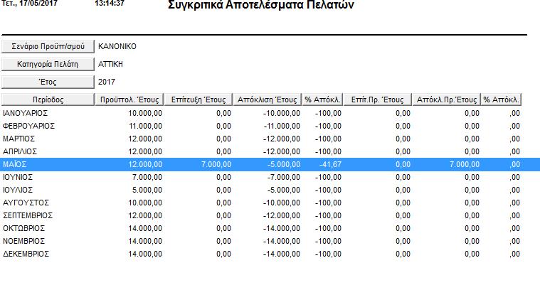 Έχετε τη δυνατότητα να πραγματοποιήσετε μεταφορά και από σενάριο σε σενάριο στην επιλογή «Προϋπολογισμοί\Βοηθητικές Εργασίες\Μεταφορά Προϋπολογισμού
