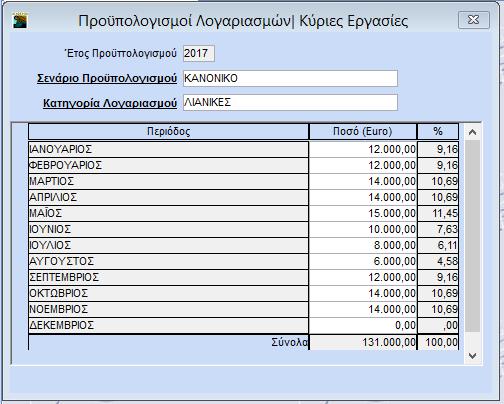 δημιουργήσετε Προϋπολογισμούς