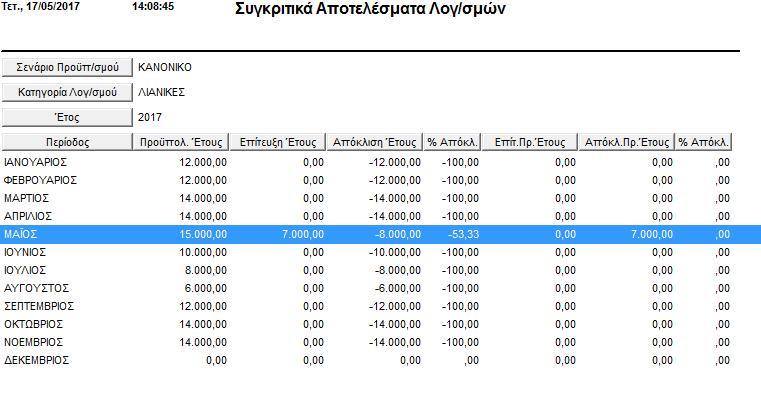 Και στο κύκλωμα των Προϋπολογισμών Λογαριασμών έχετε τη δυνατότητα να αυξήσετε ή να μειώσετε οποιοδήποτε σενάριο προϋπολογισμού βάσει ποσού ή ποσοστού στην επιλογή