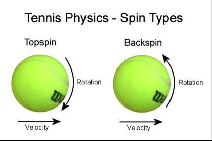 2. V tenisu obstajajo topspin, backspin in sidespin udarci in gibanje žogice je odvisna od smeri delovanja Magnusove sile.