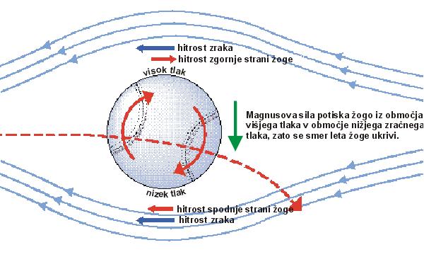 Na tisti strani, kjer se površina žoge giblje v isti smeri kot zračni tok, je tlak manjši, na strani, kjer se površina žoge giblje v nasprotni smeri kot zračni tok, pa je pritisk večji.