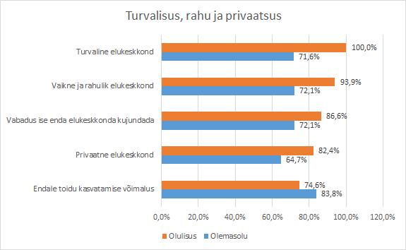 Järgmiseks oluliseks teguriks peeti vaikset ja rahulikku keskkonda (93,9%). 72,1% vastanutest tõid välja, et nende piirkonnas on nimetatud komponent ka olemas.