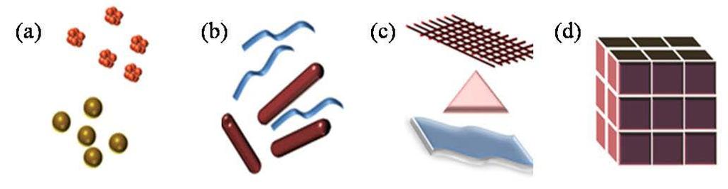 Nanomateriais inorgánicos Clasificación segundo a súa forma (a) 0D (esferas e cúmulos); (b)