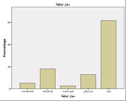 4 الشكل )05(4 مخطط يوضح مجال الوظيفة لدى الفصل ال اربع: عرض وتحميل النتائج. مجتمع الد ارسة. المصدر 4 مخرجات SPSS 20.