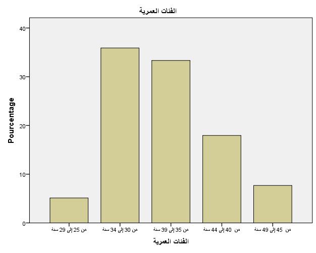 5 الشكل )06(4 مخطط يوضح الفئات العمرية لدى الفصل ال اربع: عرض وتحميل النتائج. مجتمع الد ارسة. المصدر 4 مخرجات SPSS 20.0 عدد سنوات الخبرة المهنية.