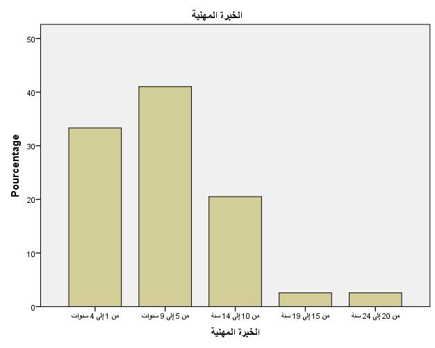 6 الفصل ال اربع: عرض وتحميل النتائج. الشكل )07(: مخطط يوضح الخبرة المهنية لدى مجتمع الد ارسة. المصدر 4 مخرجات SPSS 20.
