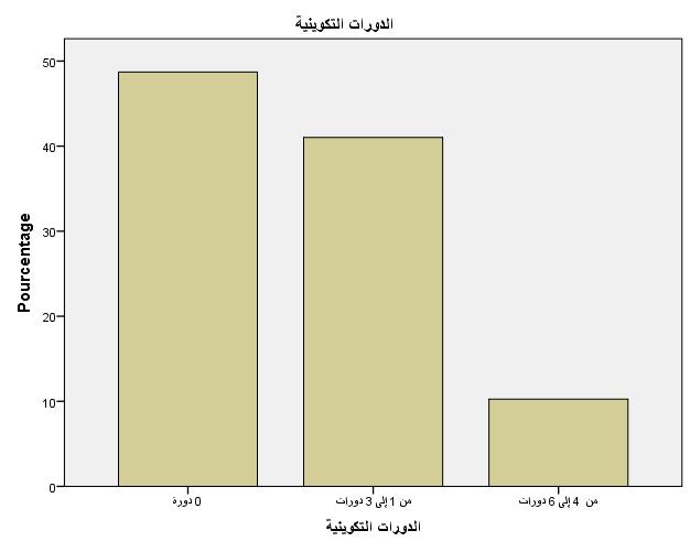 7 الشكل )08(4 مخطط يوضح عدد الدو ارت التكوينية لدى الفصل ال اربع: عرض وتحميل النتائج. مجتمع الد ارسة. المصدر 4 مخرجات SPSS 20.