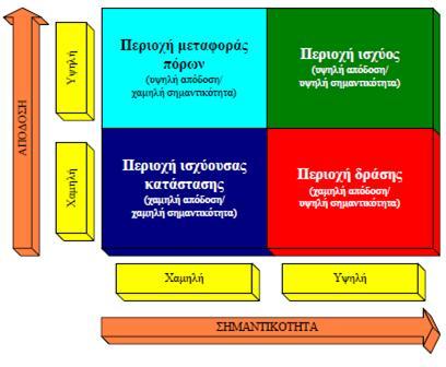 Συναρτήσεις Ικανοποίησης & Βάρη κριτηρίων