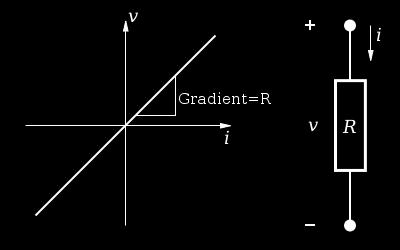 Τόσο η αντίσταση όσο και η αγωγιμότητα δεν εξαρτώνται από τον χρόνο με αποτέλεσμα η χαρακτηριστική V I μιας αντίστασης να είναι σταθερή με τον χρόνο και να παριστάνεται από μια ευθεία γραμμή που