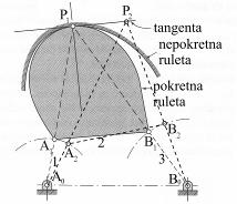36.7.. Eule-Svy-jev jednčn Nek u položju () mehnzm tčk A (slk.55) cent kvne njene putnje (A 0 ) leže n pvoj koj s tngentom zklp ugo ϕ.