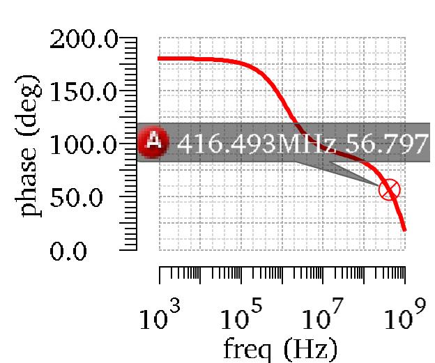 χιμα 3.24 Φάςθ ενιςχυτι (deg)-υχνότθτα(hz) Η τιμι τθσ φάςθσ για τθ ςυχνότθτα μοναδιαίου κζρδουσ είναι ίςθ με φ=56,79deg όπωσ παρατθρείται ςτο ςχιμα 3.24. Γενικά κα πρζπει να βρίςκετε θ φάςθ για τθν παραπάνω ςυχνότθτα περίπου ςτισ ϊςτε να είναι ςωςτά ρυκμιςμζνο το περικϊριο φάςθσ του ενιςχυτι μασ.