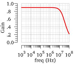 χιμα 3.31 Γραφικι κζρδουσ-ςυχνότθτασ(hz) Όπωσ φαίνεται ξεκάκαρα από τισ προθγοφμενεσ γραφικζσ το κζρδοσ του τελεςτικοφ ενιςχυτι αποτελεί το γινόμενο των επιμζρουσ κερδϊν. Η τιμι τθσ ενίςχυςθσ =42.