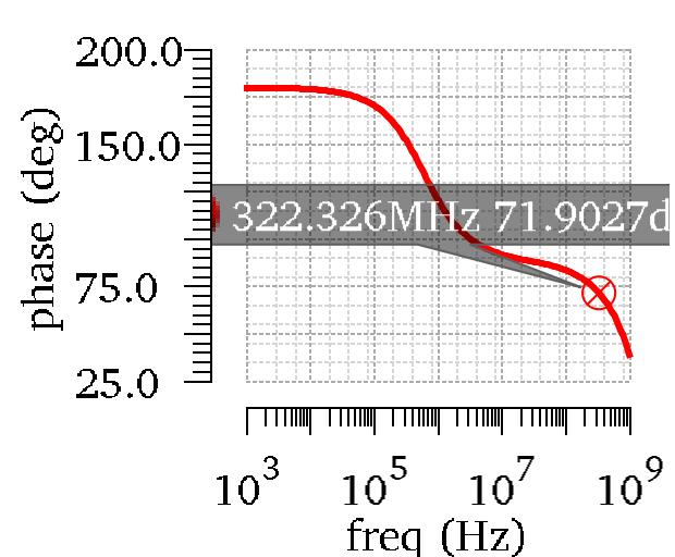 χιμα 3.54 Φάςθ ενιςχυτι (deg)-υχνότθτα(hz) Η τιμι τθσ φάςθσ για τθ ςυχνότθτα μοναδιαίου κζρδουσ είναι ίςθ με φ=71,90deg όπωσ παρατθρείται ςτο ςχιμα 3.54. Γενικά κα πρζπει να βρίςκετε θ φάςθ για τθν παραπάνω ςυχνότθτα περίπου ςτισ ϊςτε να είναι ςωςτά ρυκμιςμζνο το περικϊριο φάςθσ του ενιςχυτι μασ.