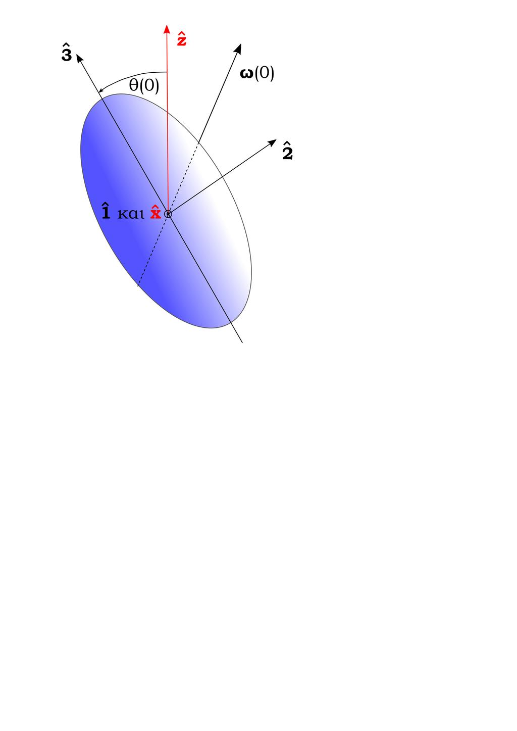 Για να υπολογίσουμε τη χρονική εξέλιξη των τριών αυτών γωνιών του Euler θα στήσουμε ένα καρτεσιανό τρισορθογώνιο σύστημα x y z και θα μετρήσουμε τη στροφή του στερεού ως προς αυτό.