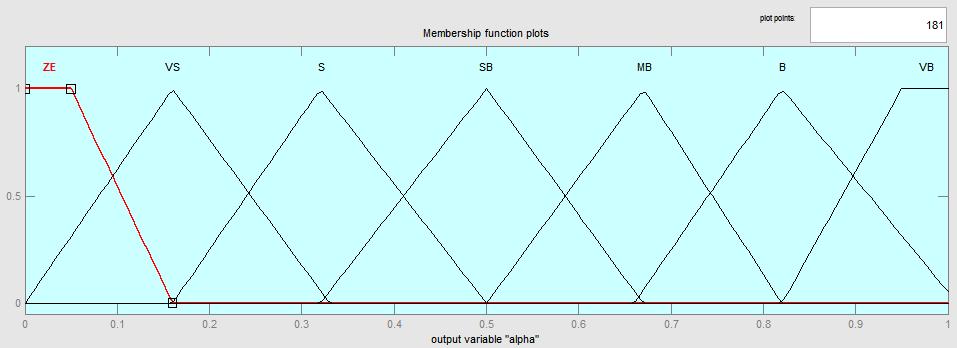 قانون DN و α بهره تطبیقی کنترل کننده فازی و Scaling factor همان GDکه فازی این ضریب تطبیقی به صورت زیر میباشد.