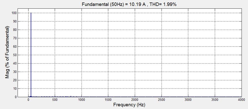 ΠΡΟΣΟΜΟΙΩΣΗ ΤΡΙΦΑΣΙΚΟΥ ΣΥΣΤΗΜΑΤΟΣ STATCOM 1.5 V grid(a) I grid(a) 1.5 V grid(a), I grid(a) (pu) -.5-1 -1.5.4.45.5.55.6.65.7 time (s) Σχήμα 4.