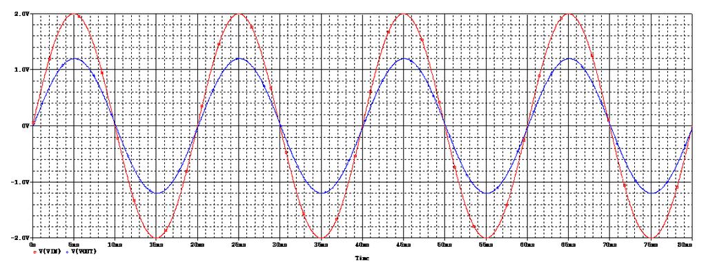 ΠΕΙΡΑΜΑΤΙΚΗ ΥΛΟΠΟΙΗΣΗ ΤΡΙΦΑΣΙΚΟΥ STATCOM 1.4 Step Response 1. 1 Amplitude.8.6.4..1..3.4.5.6.7 Time (s) Σχήμα 5.