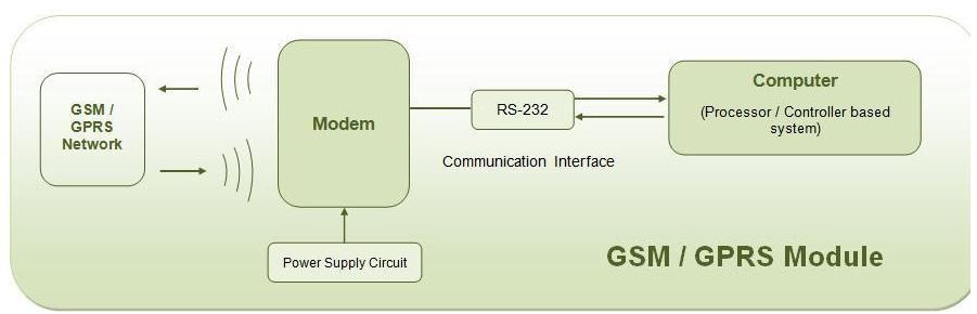 :GSM modem ع خق ا modem ا ز ٣ ؾجخ ك ٠ ػ ا ز ٤ ل ا ؾ.