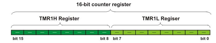 Block diagram of the PIC Timer1 ع ٤ ب ثق ٤ ب ك ٠ ا block diagram ثزبع رب ٣ ش 1 الؽع ثؼل ا لش م ث ٤ ث ٤ رب ٣ ش : 0 1 _ا 16-bit timer/counter ال ػجبسح ػ 2 س ٣ غ ٤ غزش TMR1L) Registers