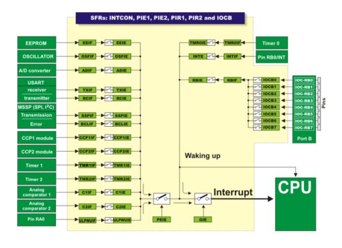 How to enable interrupt global interrupt enable (GIE) Prefral interrupt enable (PEIE) External interrupt (INTOIE)