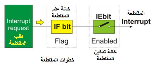 INTF : Bit 1 ا و ٤ خ )1( = ؽذ س وبهؼخ خبسع ٤ خ ثب طشف ( RB0 ٣ غت غؼ ا خب خ ثب جش ب ظ ). ا و ٤ خ )0( = ػذ ؽذ س وبهؼخ خبسع ٤ خ ثب طشف.